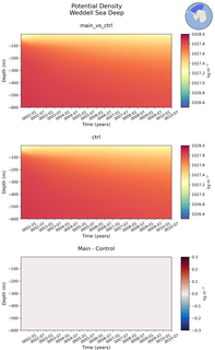 Time series of Weddell Sea Deep Potential Density vs depth